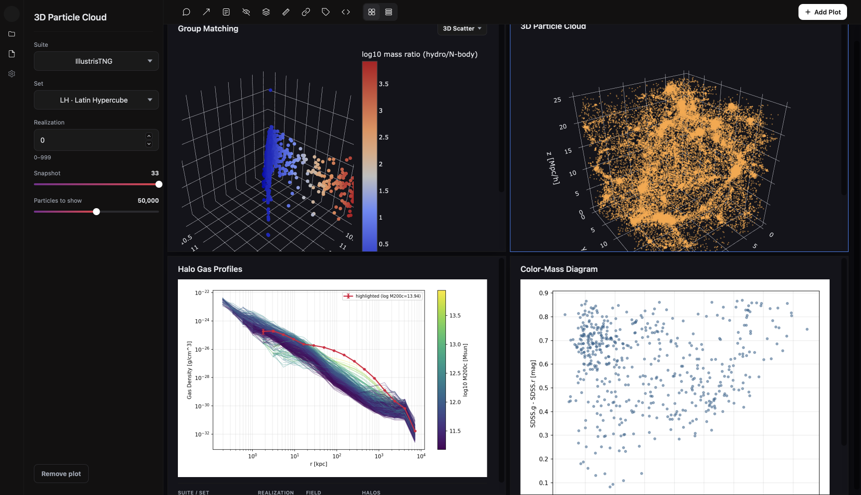 One canvas with four statistics: group matching as a 3D scatter, a 3D particle cloud, halo gas profiles and a colour and mass diagram.