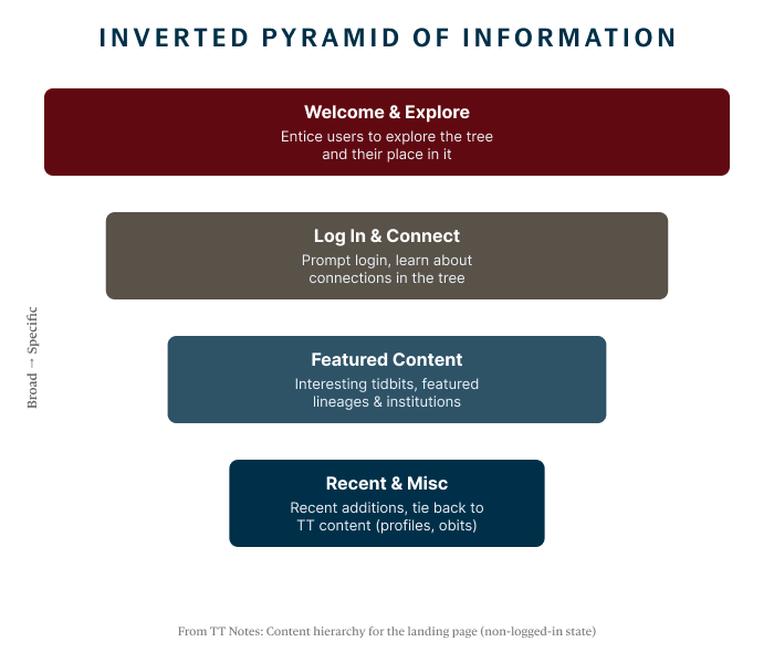 The Transmitter's inverted pyramid for the landing page: welcome and explore, log in and connect, featured content, then recent and miscellaneous