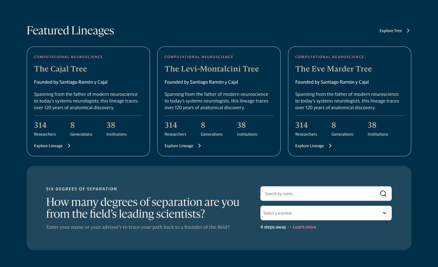 Final featured lineages section on navy, with three lineage cards and the Six Degrees of Separation panel below