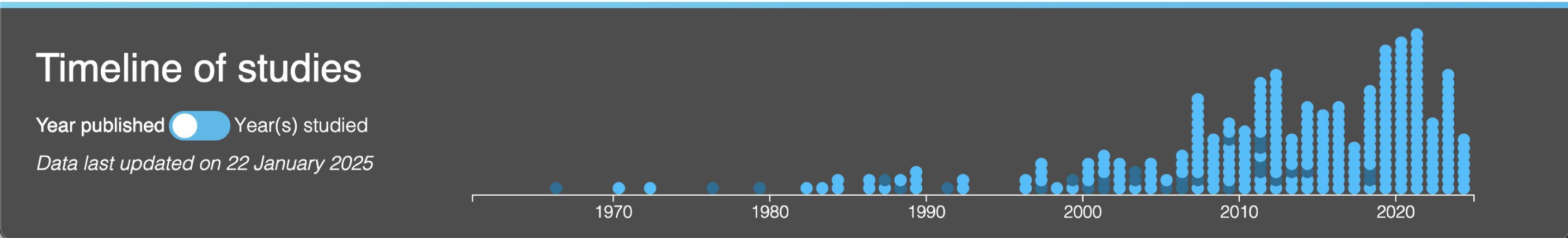 The original timeline of studies, a dark bar chart with no sign that it can be dragged