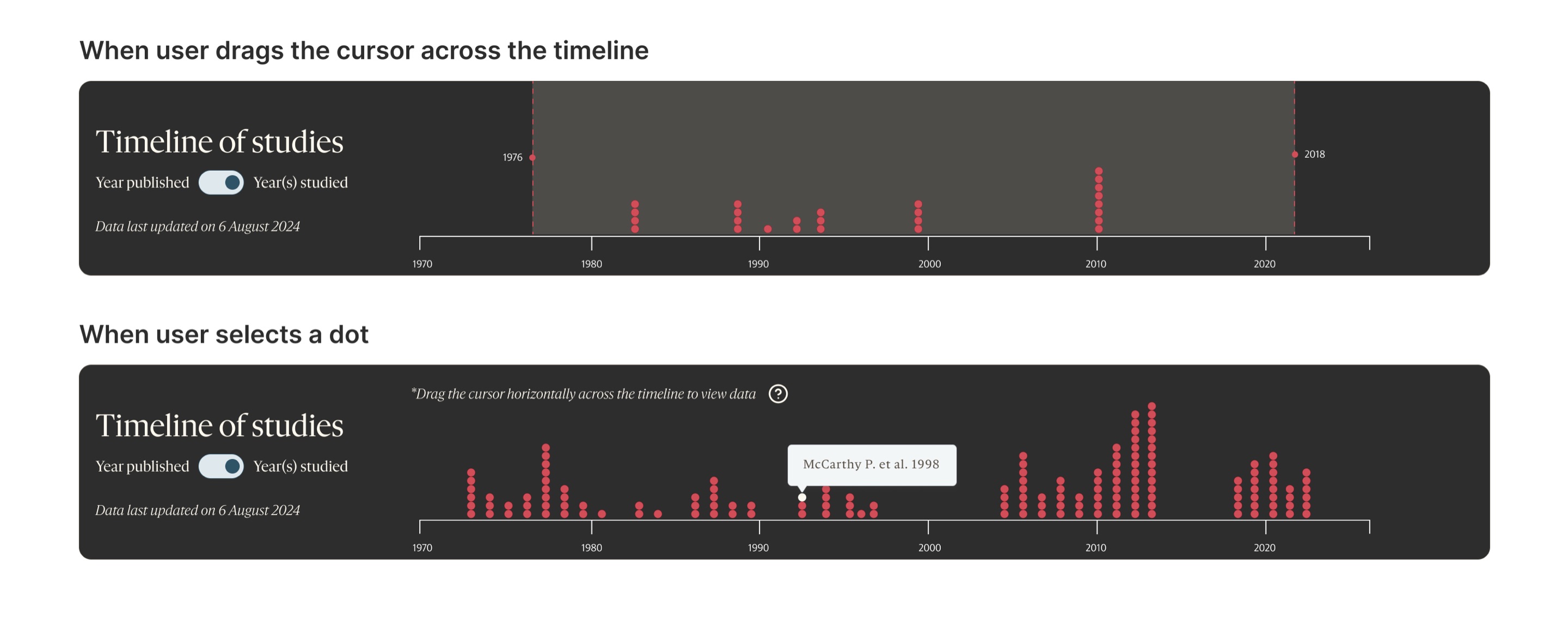 The redesigned timeline while a range is dragged and when a single study is selected