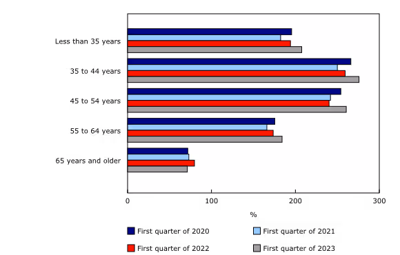 Statistics Canada data showing debt-to-income levels for households broken down by age groups.