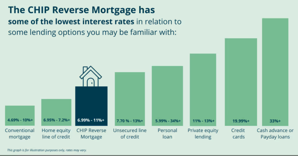 Reverse mortgage interest rates are lower than many other borrowing options such as credit cards and payday loans. Source: HEB Bank
