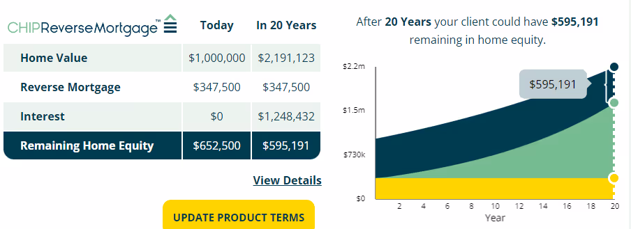 A financial illustration showing the impact of a reverse mortgage on the amount of home equity over 20 years. Due to real estate price appreciation, the amount of home equity remains relatively constant, despite the growing balance of the reverse mortgage.