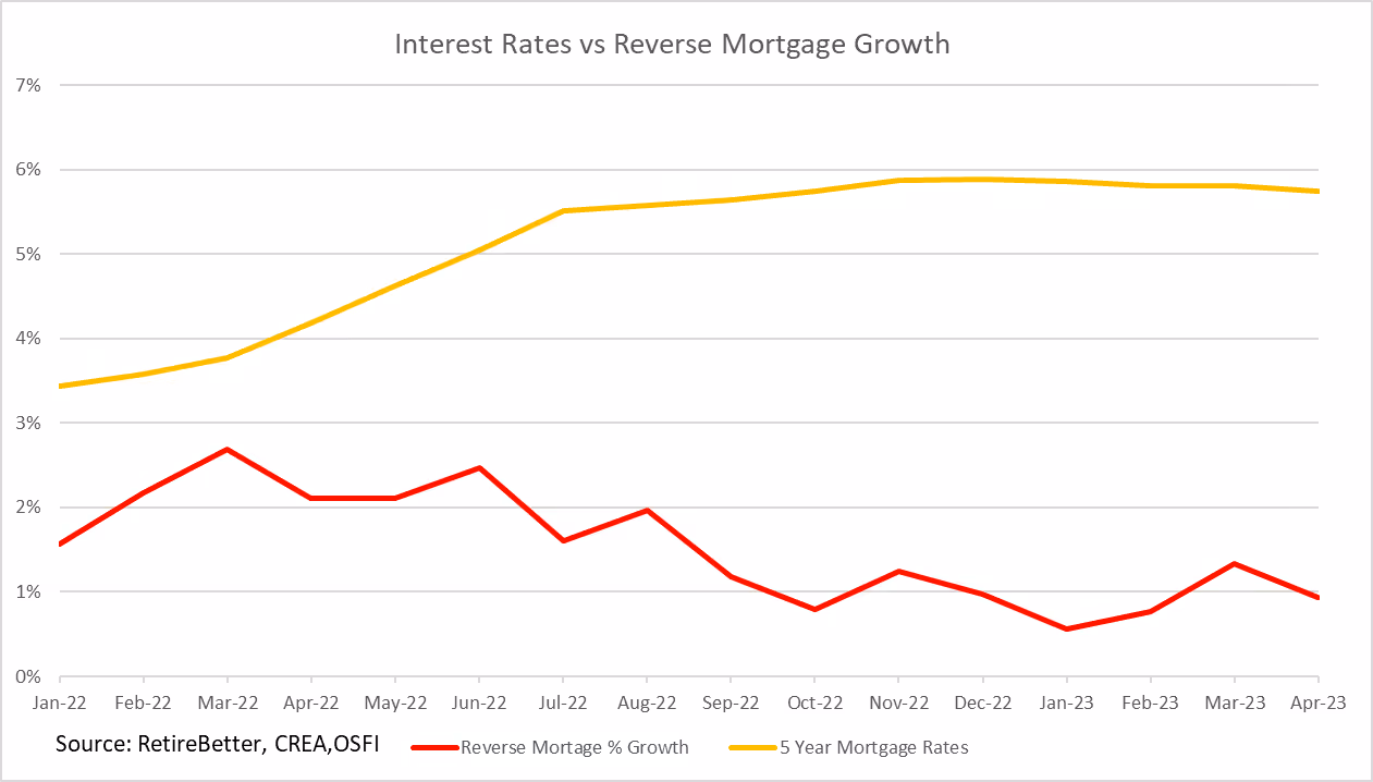 As interest rates rise in Canada, demand for reverse mortgages drops.
