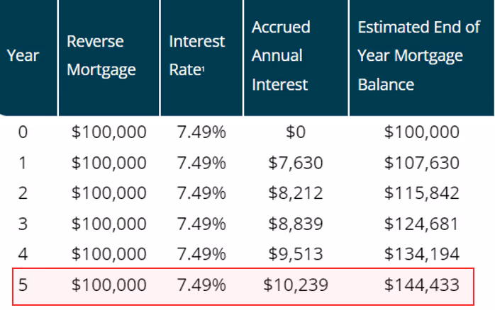The cost of borrowing a $100,000 reverse mortgage at 7.49% over 5 years.
