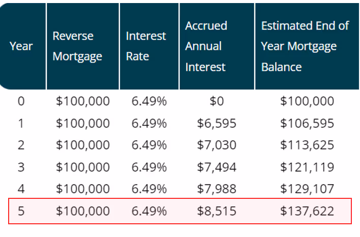 The cost of borrowing a $100,000 reverse mortgage at 6.49% over 5 years.