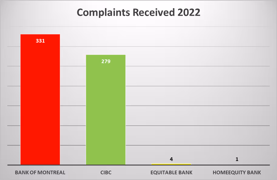 Number of complaints filed in 2022 with Ombudsman of Financial Services for HomeEquity Bank, Equitable Bank, Bank of Montreal and CIBC.