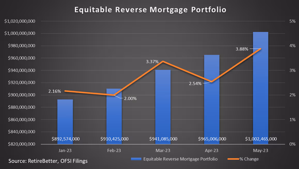 Graph showing monthly growth of Equitable Bank reverse mortgages taken by homeowners over the age of 55 in Canada in 2023. Also shows monthly percentage change. Analysis by RetireBetter based on regulatory filings.