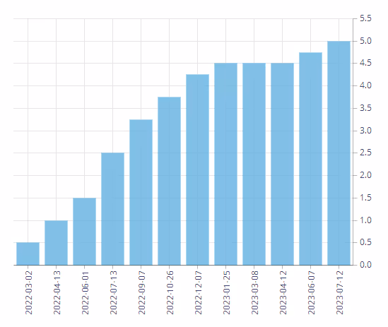 Graph showing Bank of Canada Overnight Rates from March 2022 to July 2023. Overnight Rates affect reverse mortgage borrowing rates. Source Bank of Canada.