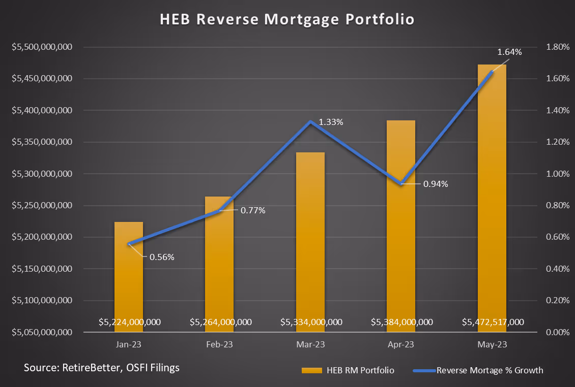Graph showing monthly growth of CHIP reverse mortgages taken by homeowners over the age of 55 in Canada in 2023. Also shows monthly percentage change. Analysis by RetireBetter based on regulatory filings. 