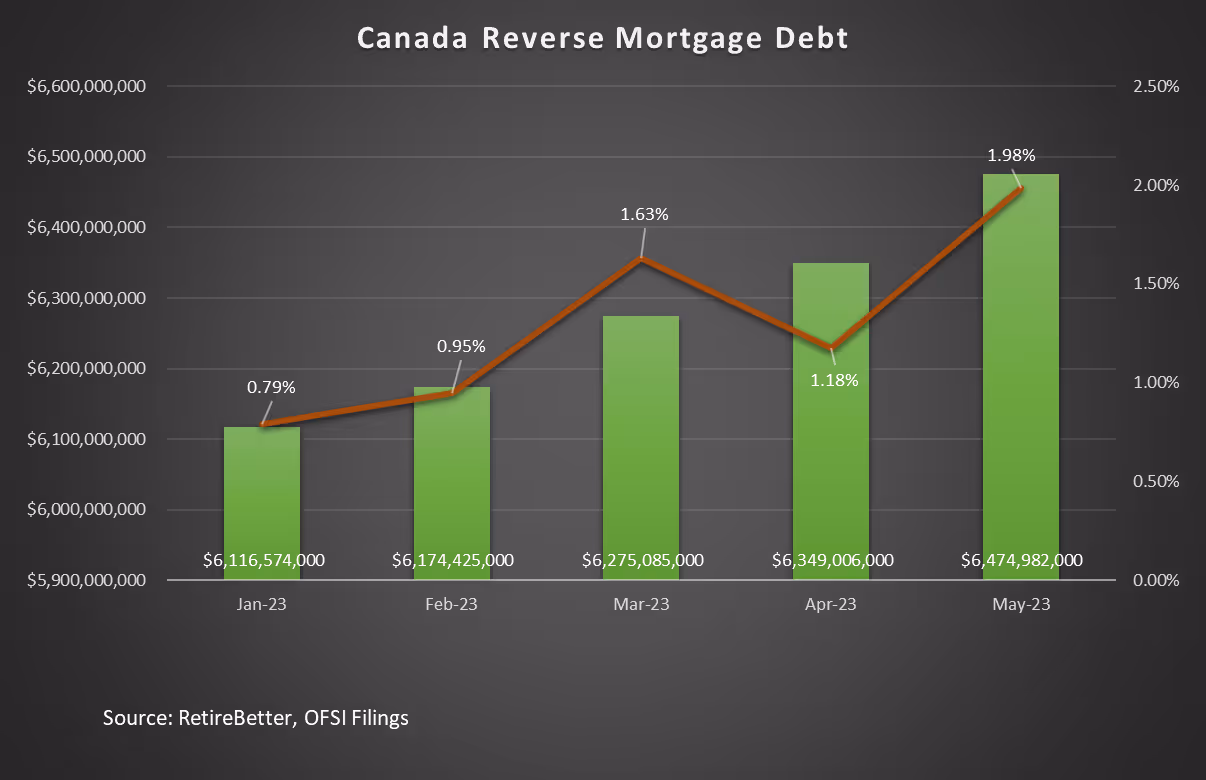 Graph showing monthly reverse mortgages taken by homeowners over the age of 55 in Canada in 2023. Also shows monthly percentage change. Analysis by RetireBetter based on regulatory filings.