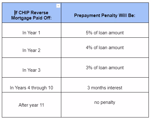 Chart showing CHIP Reverse Mortgage prepayment charges. Penalties reduce as loan term increases.