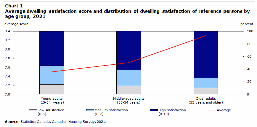 Dwelling Satisfaction levels by Age Group