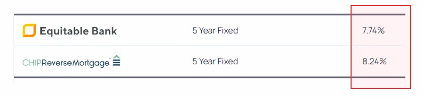 Reverse Mortgage interest rates offered by Home Equity Bank and Equitable Bank for the CHIP reverse mortgage and the flex reverse mortgages in Canada. This chart shows reverse mortgage interest rates differ from those in the United States.