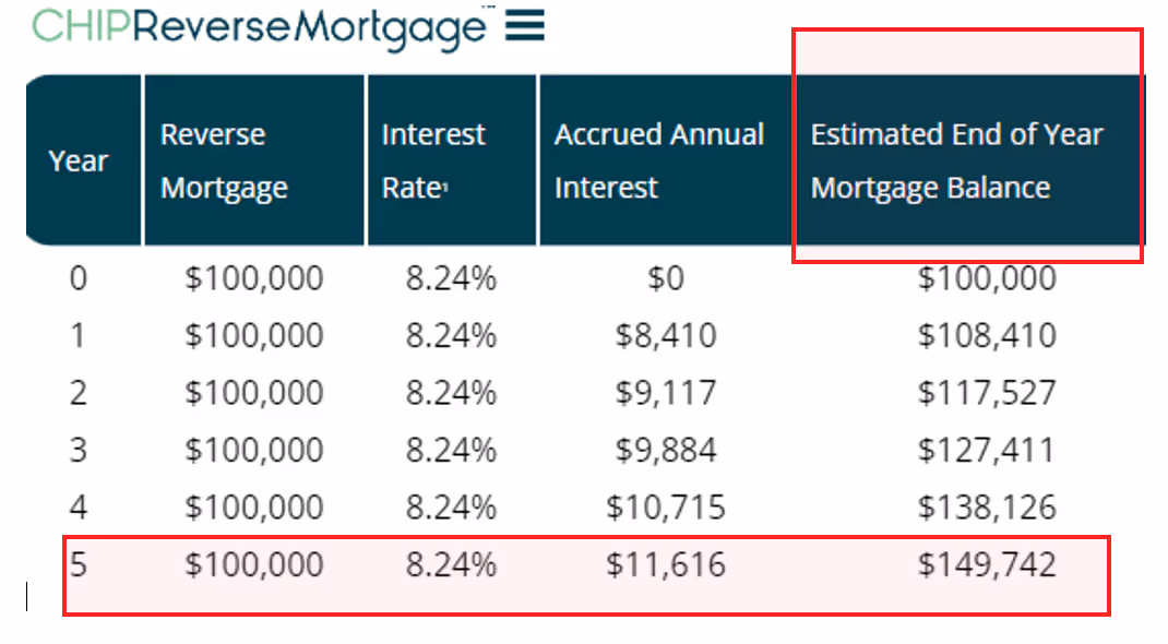 Screenshot of Canadian reverse mortgage calculation to show loan balance will be different than American loan calculations.