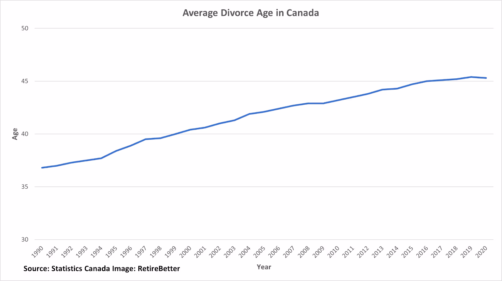 Canadians are getting divorced later in life. The average age of divorce in Canada is now 45 according to Statistics Canada.  Image by RetireBetter.