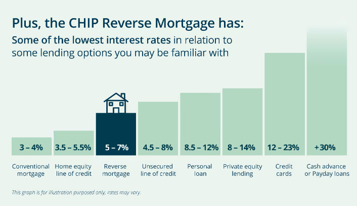 Chart showing the relationship between reverse mortgage interest rates in Canada to other traditional loan products. Reverse mortgage interest rates are more than traditional mortgages and lines of credit but less than the interest rates for personal loans, payday loans, private or alternative mortgages. Considering that monthly payments are not required, these slightly higher reverse mortgage interest rates can be warranted.