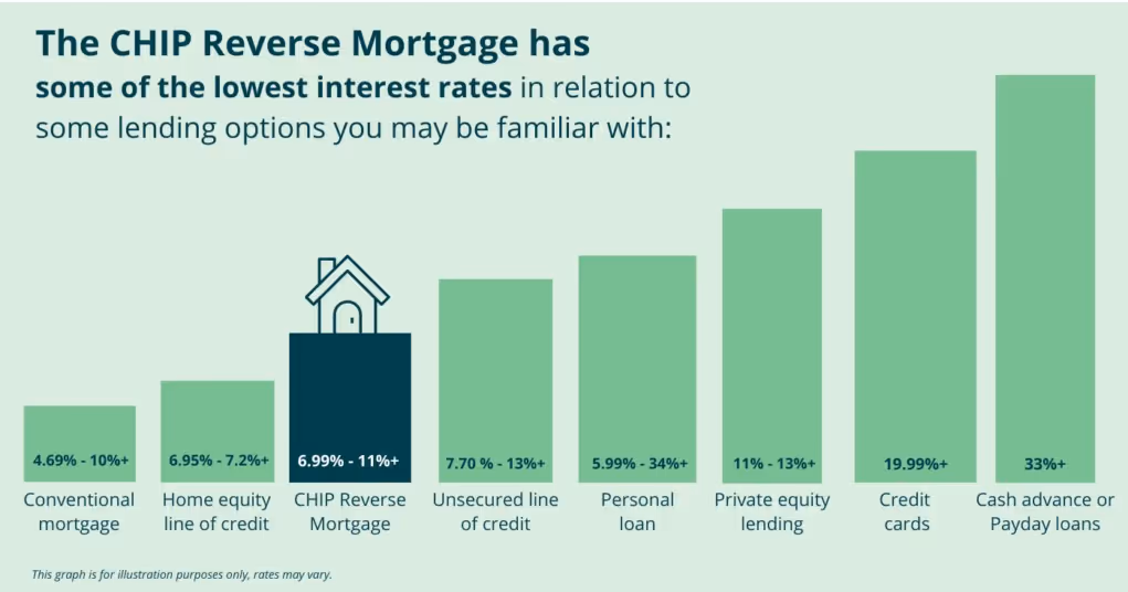A chart comparing reverse mortgage interest rates to other loan products.