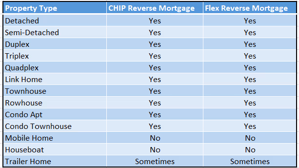 Chart of acceptable types of homes for a CHIP reverse mortgage with Home Equity Bank or a Flex reverse mortgage with Equitable Bank. Image by RetireBetter.