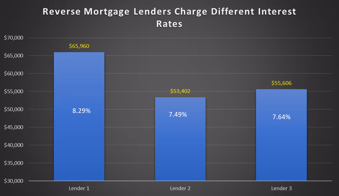 A chart showing how interest charges can vary amongst reverse mortgage lenders in Canada.