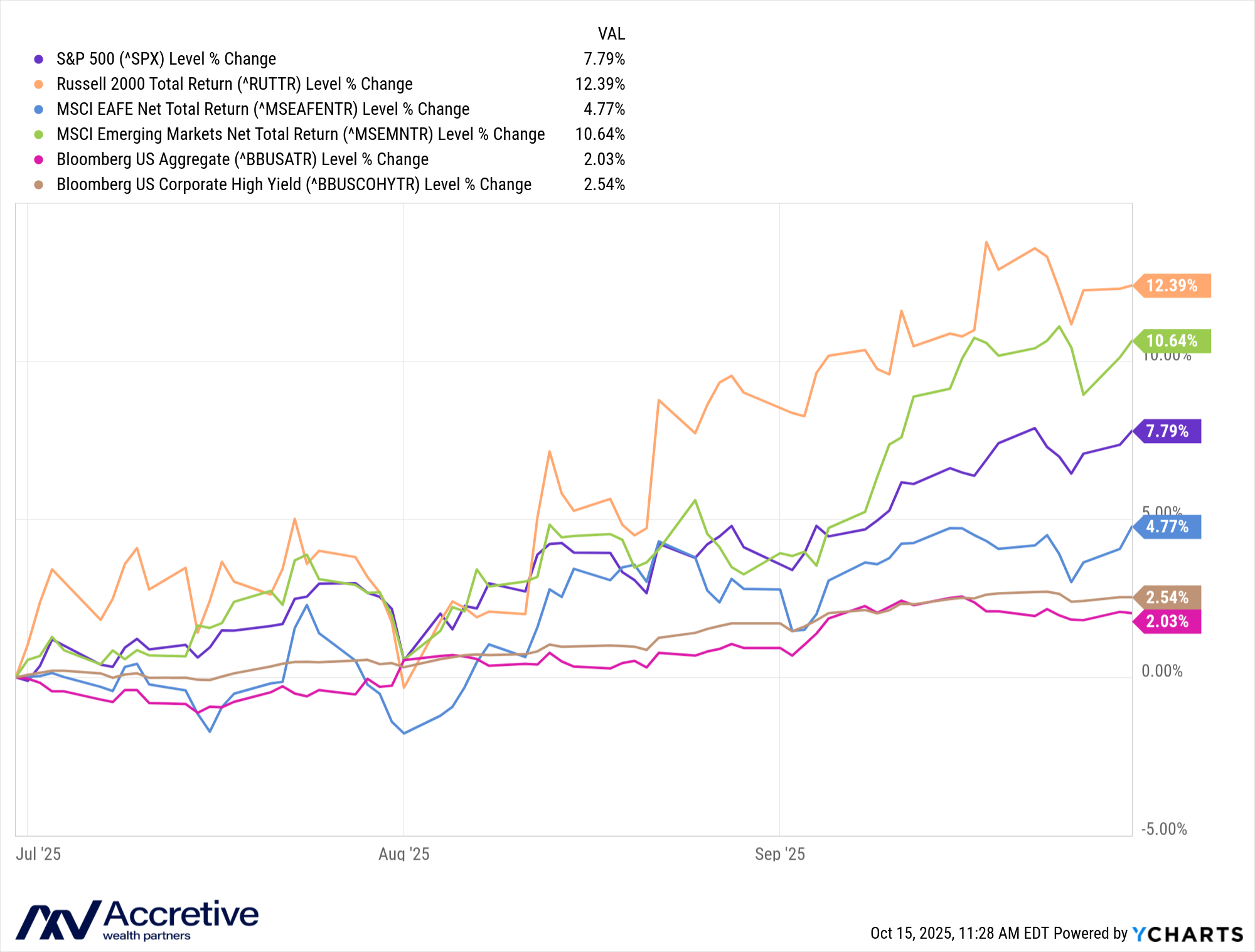 Accretive Q3 2025 Market Recap
