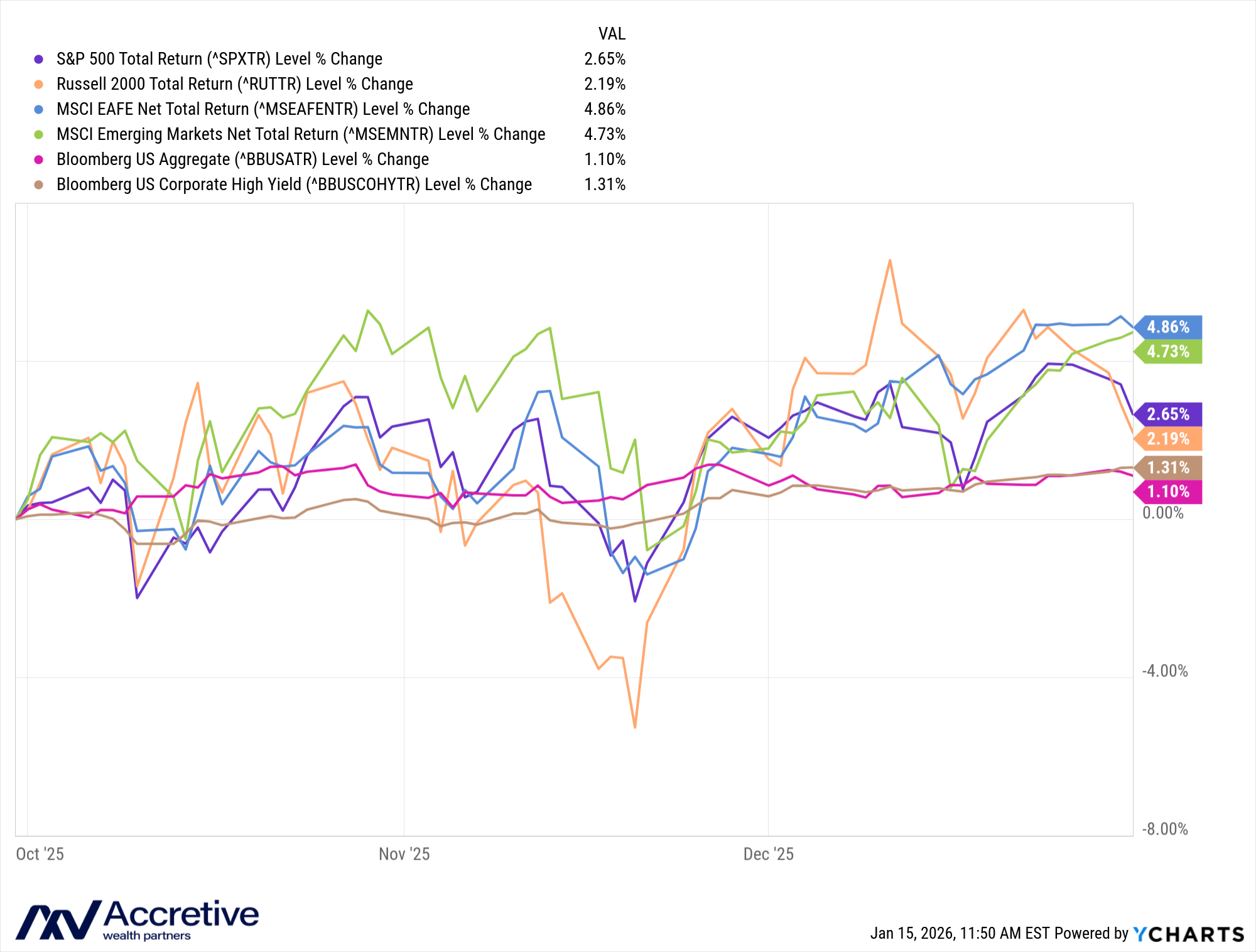 Accretive Q4 2025 Market Recap
