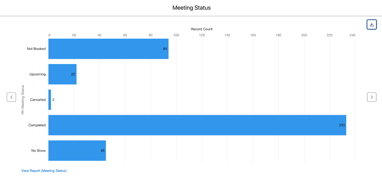 Salesforce report showing the meeting split based on meeting outcomes.