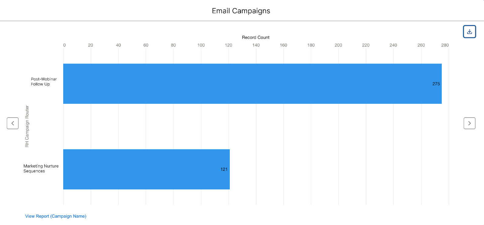  Salesforce report showing the split of meetings based on campaign name. 