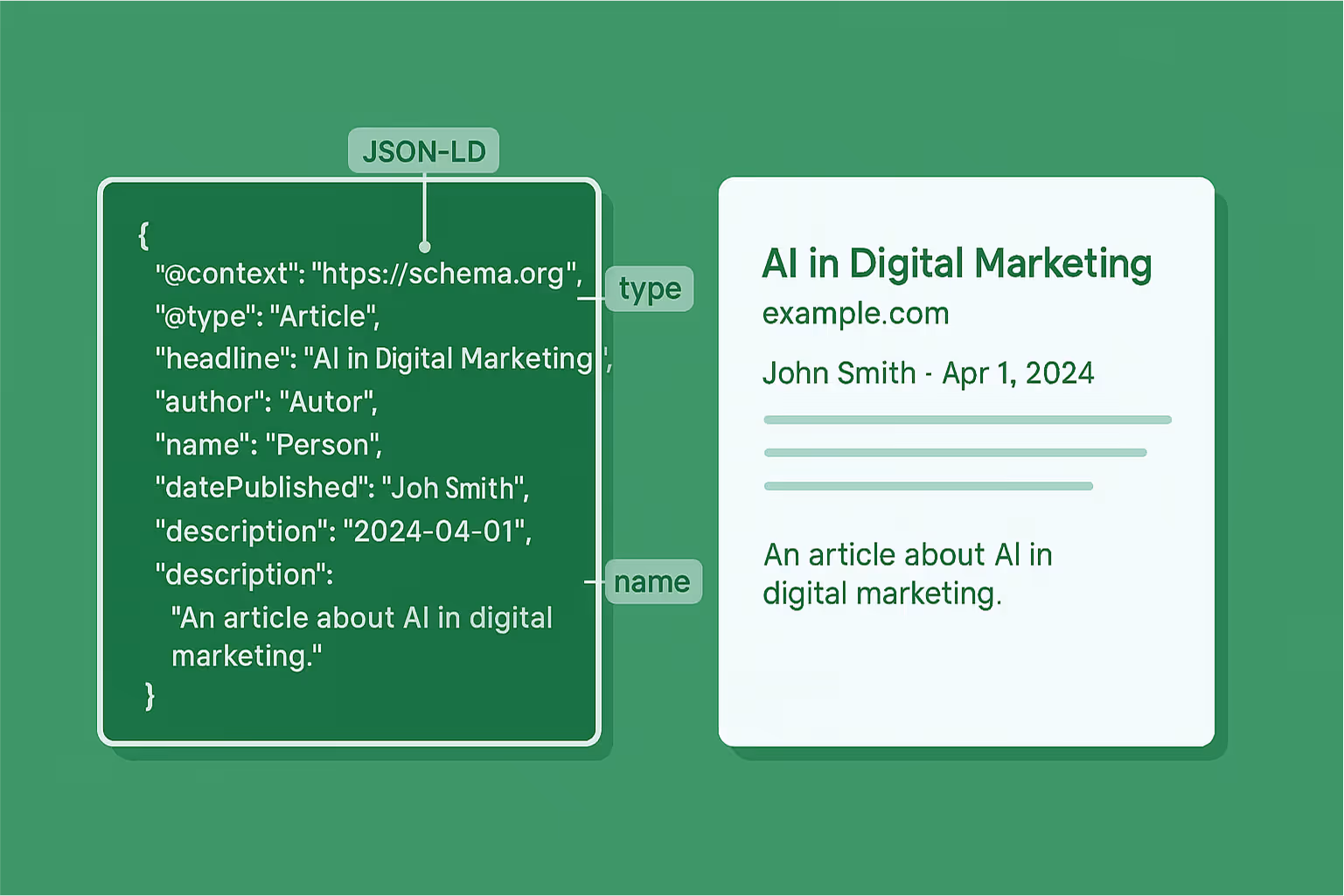 Schema markup visual showing raw JSON-LD code and its effect on Google search appearance for seo services