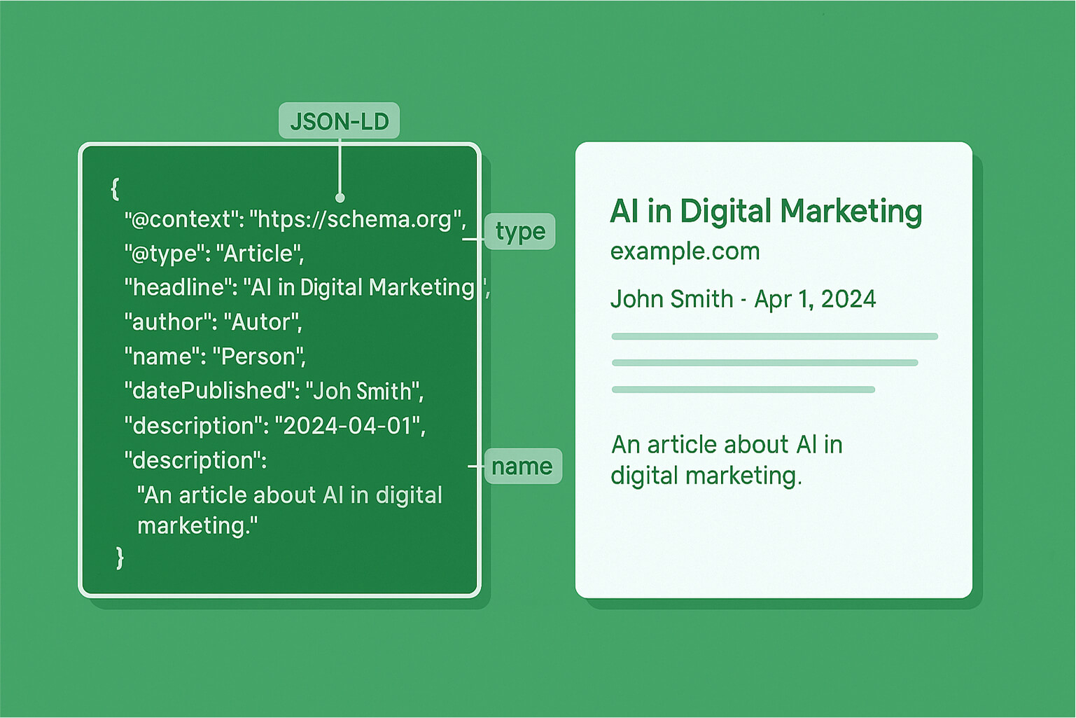 Schema markup visual showing raw JSON-LD code and its effect on Google search appearance for seo services