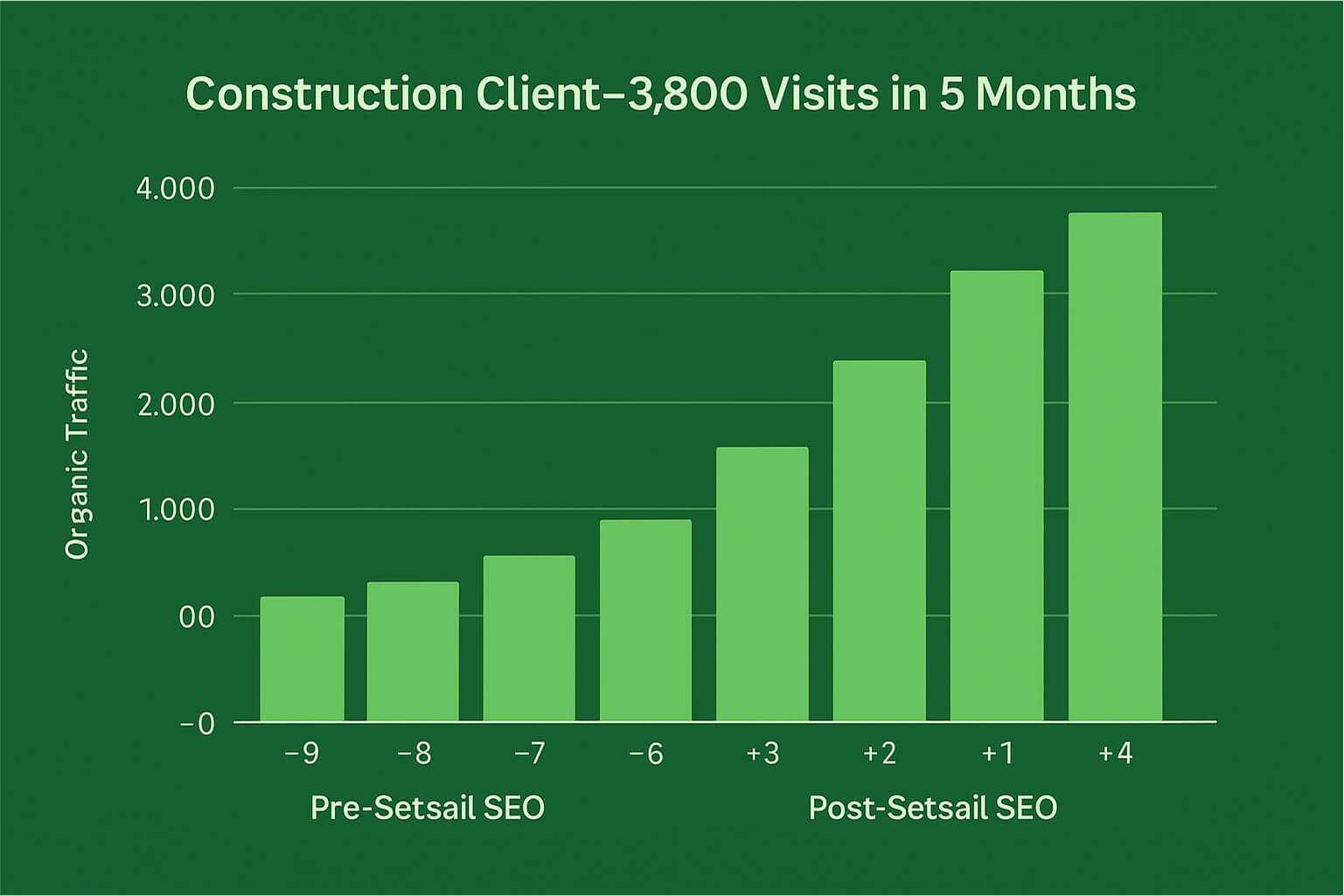 Bar chart showing SEO performance growth for a construction industry client post-Setsail implementation