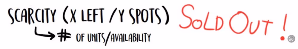 Visual diagram showing scarcity-based offer structure with spots left and Sold Out note — used in crafting high-converting digital marketing offers