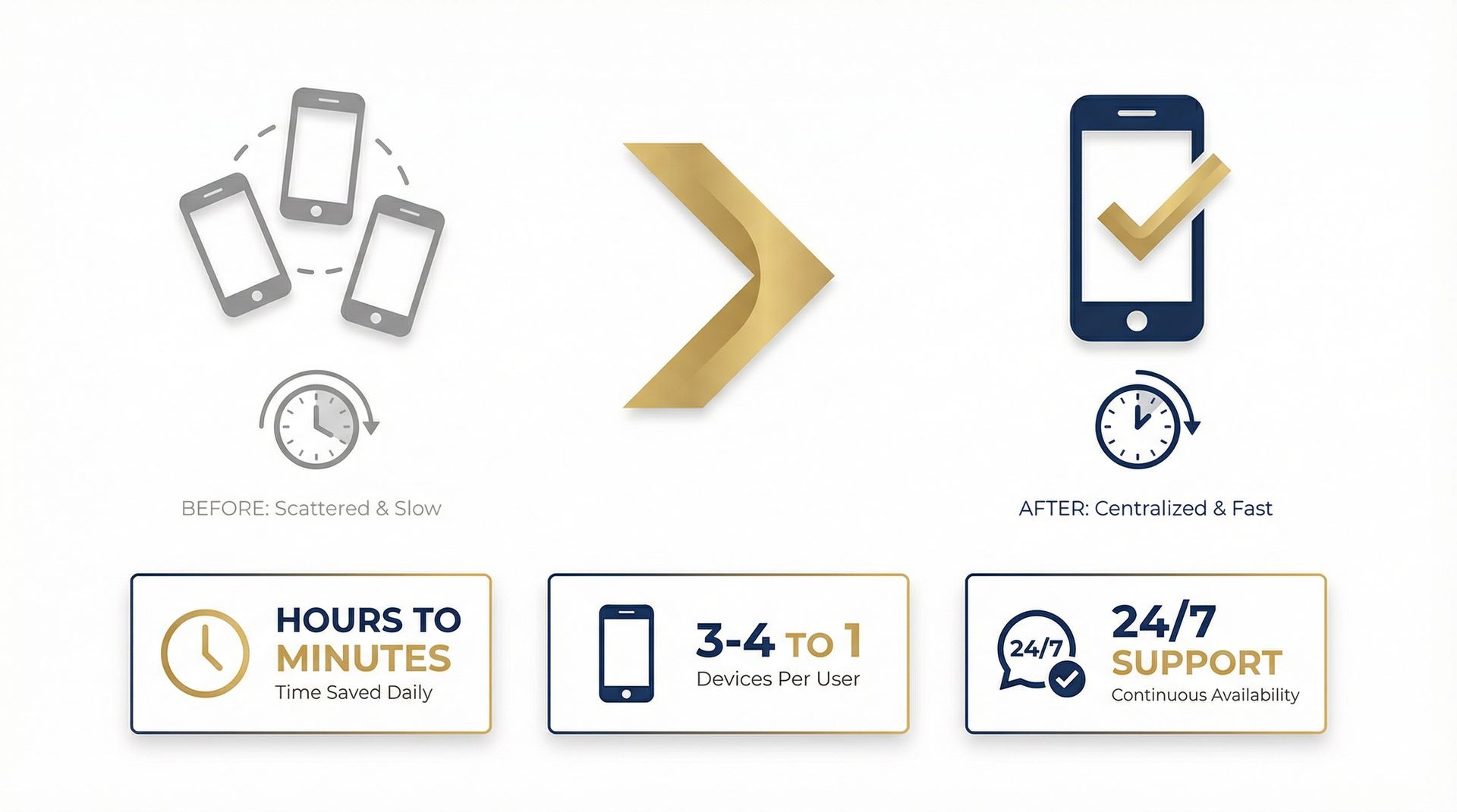 Before and after comparison showing dramatic efficiency improvements