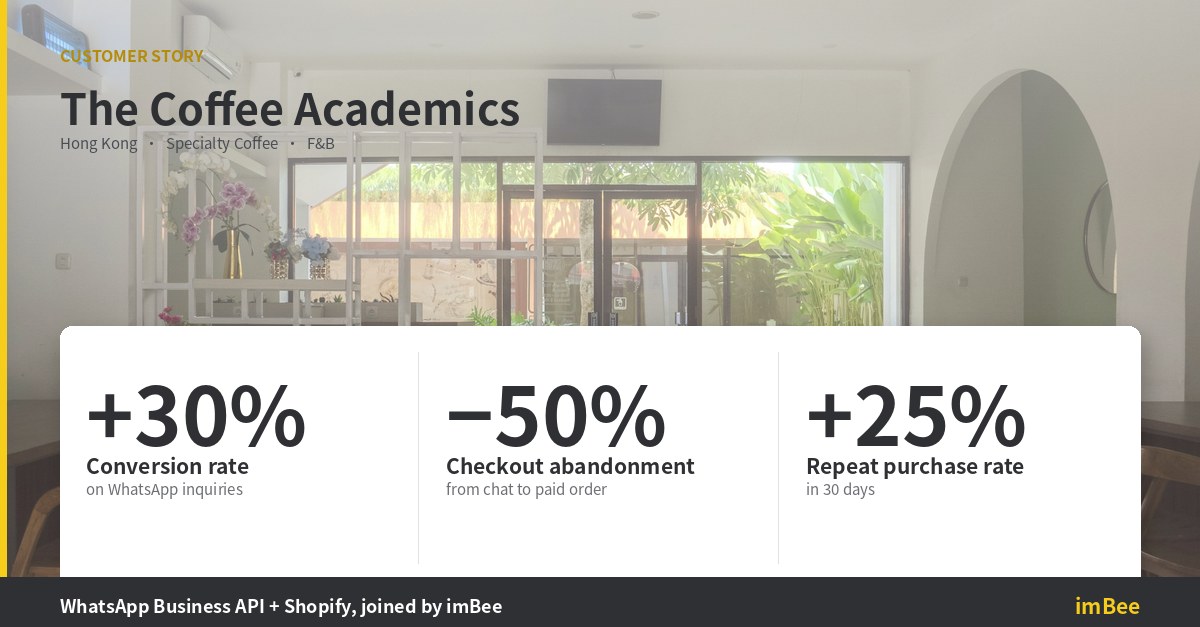 The Coffee Academics × imBee: +30% conversion rate on WhatsApp inquiries, −50% checkout abandonment, +25% repeat purchase rate in 30 days. WhatsApp Business API + Shopify integration.