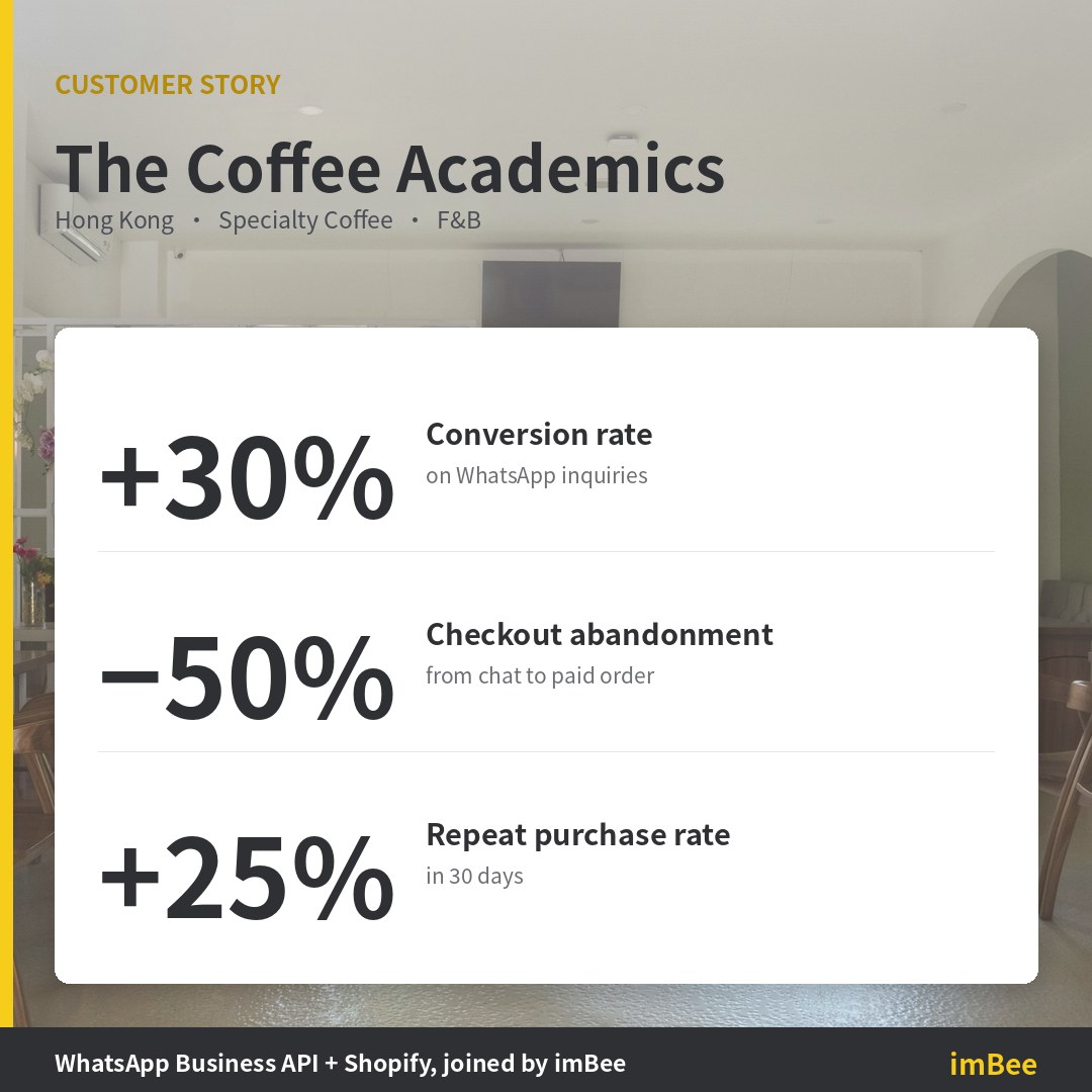 The Coffee Academics × imBee: Tingkat konversi naik 30%, tingkat pengabaian pembayaran turun 50%, tingkat pembelian ulang naik 25%. Integrasi WhatsApp API + Shopify.