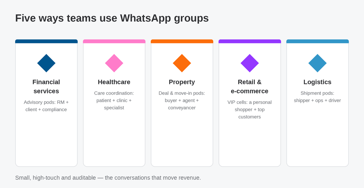 Five ways teams use WhatsApp groups