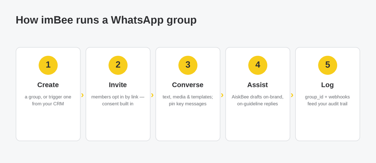 How imBee runs a WhatsApp group in five steps