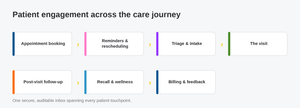 Patient engagement across the care journey: appointment booking, reminders and rescheduling, triage and intake, the visit, post-visit follow-up, recall and wellness, and billing and feedback.