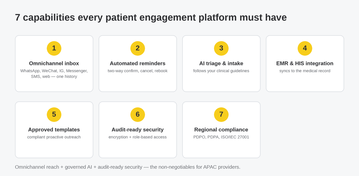 Seven capabilities every patient engagement platform must have: omnichannel inbox, automated reminders, AI triage and intake, EMR and HIS integration, approved templates, audit-ready security and regional compliance.
