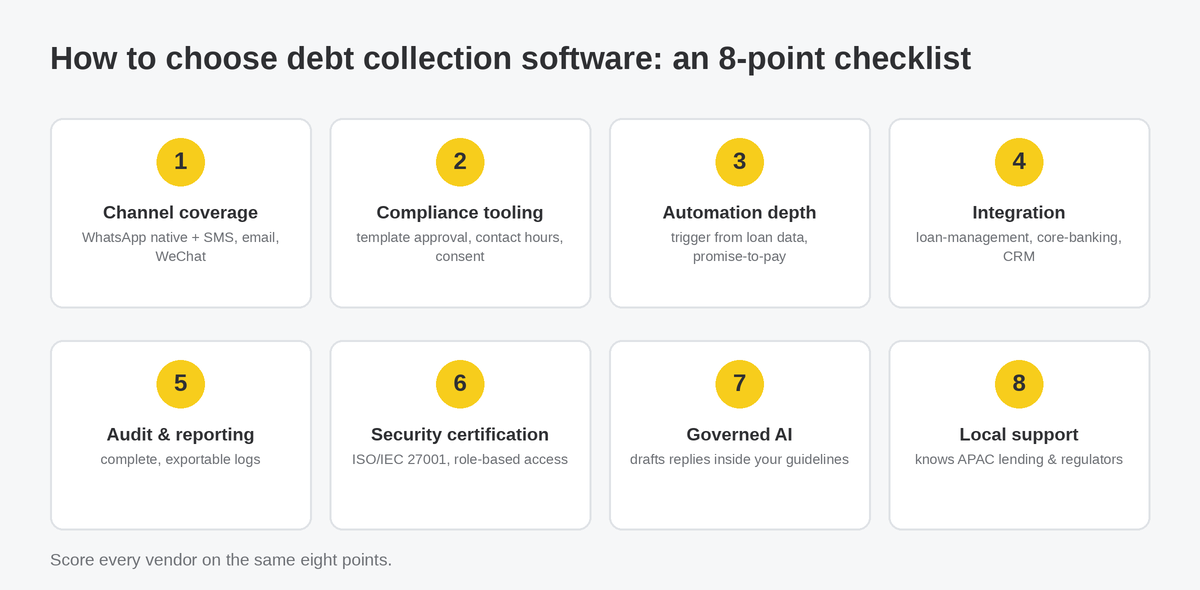 Eight-point checklist to choose debt collection software: channel coverage, compliance tooling, automation depth, integration, audit and reporting, security certification, governed AI and local support.