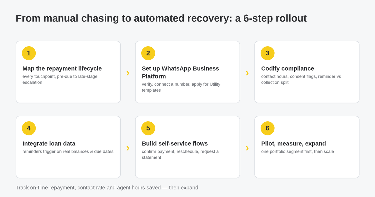 Six-step rollout from manual chasing to automated debt recovery: map the repayment lifecycle, set up the WhatsApp Business Platform, codify compliance, integrate loan data, build self-service flows, and pilot then expand.