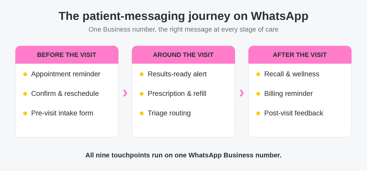 Diagram: the patient-messaging journey on WhatsApp across before, around, and after the visit