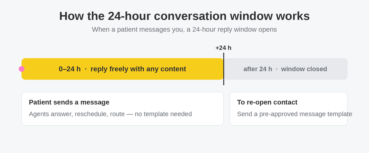 Diagram: how the WhatsApp 24-hour conversation window works for patient messaging