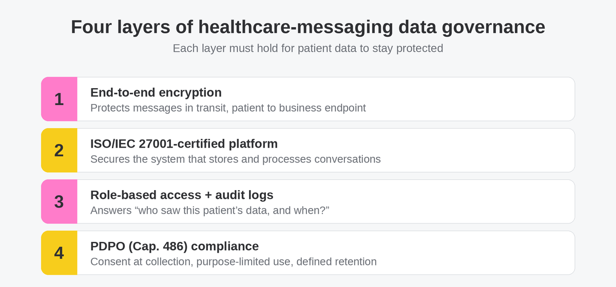 Diagram: four layers of healthcare-messaging data governance