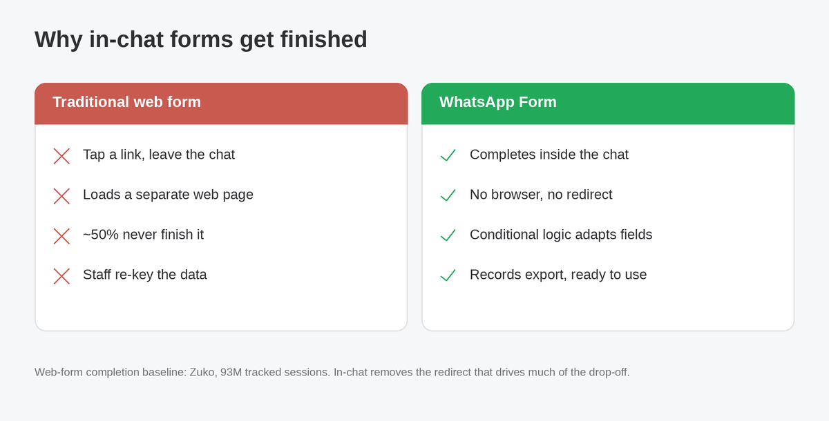 Web form versus WhatsApp Form