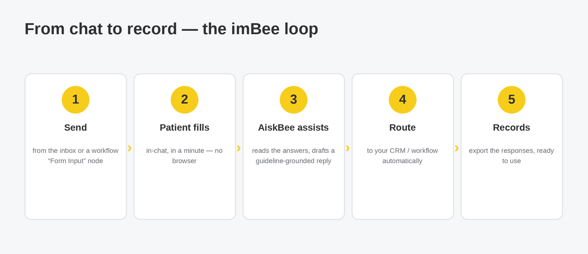 From chat to record — the imBee loop