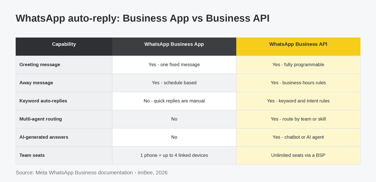 Comparison table of WhatsApp auto-reply capabilities in the free Business app versus the Business API