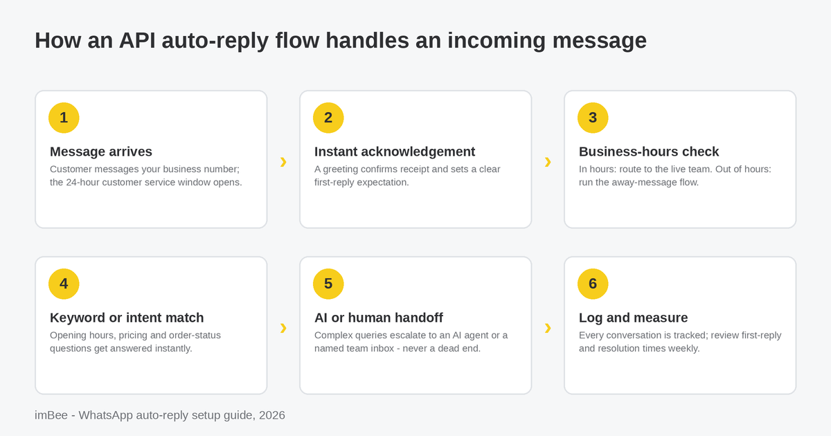 Six-step flow showing how a WhatsApp Business API auto-reply handles an incoming customer message