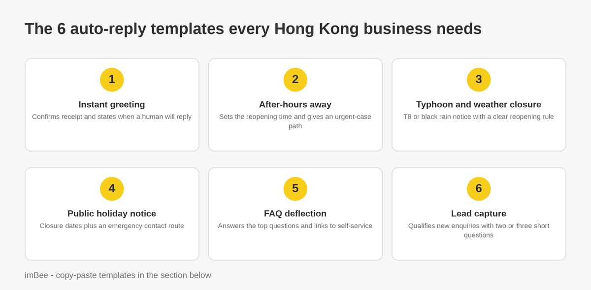 Grid of the six WhatsApp auto-reply templates Hong Kong businesses need, from instant greeting to lead capture